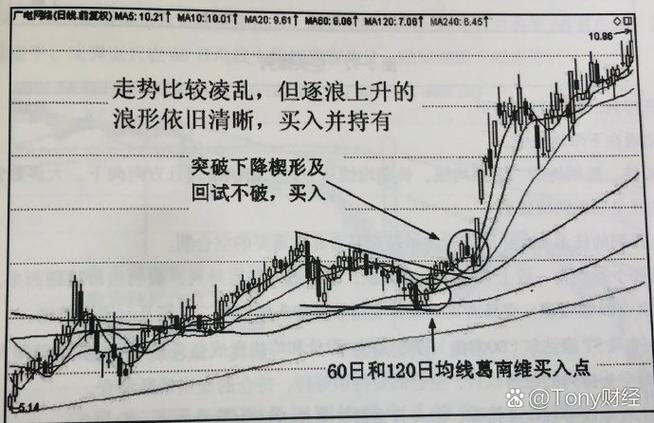 均线战法核心经验_A股散户均线系统_什么是均线?