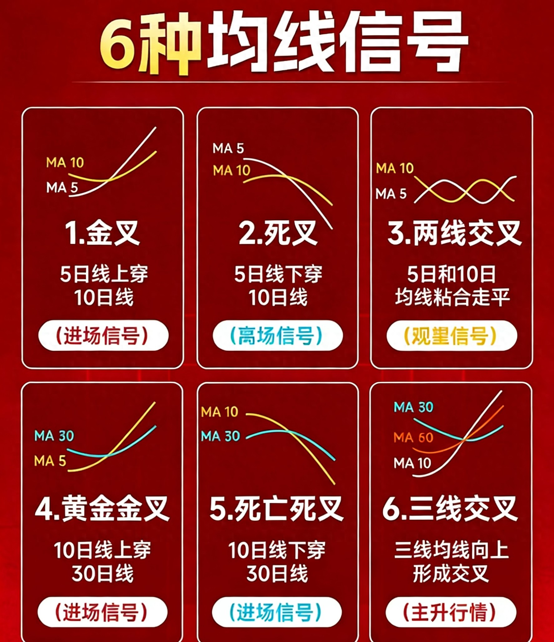 均线是什么？看懂6种信号轻松买卖
