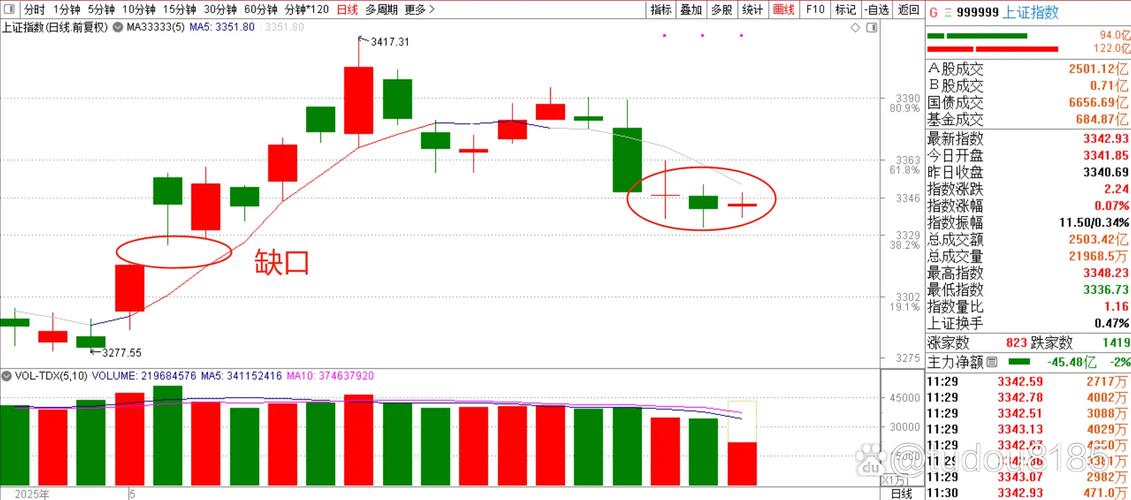 今日大盘收缩量长上影十字星，三大信号预示短期调整