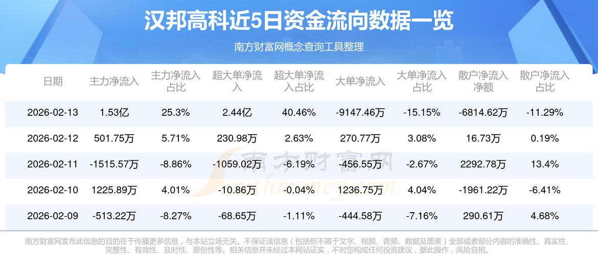 汉邦高科2024年三季报财务数据解读_汉邦高科股票最新消息_汉邦高科300449资金流向分析