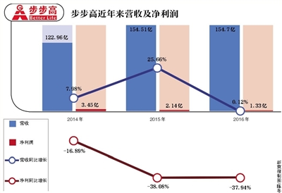 步步高集团 支付大战 腾讯投资_步步高股吧