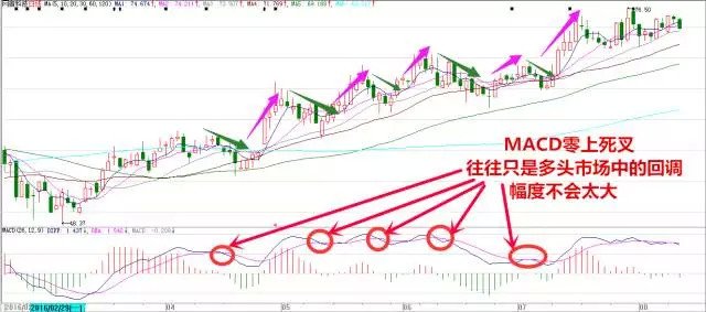 MACD指标详解_MACD金叉死叉详解_macd选股技巧