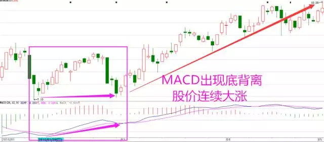 MACD金叉死叉详解_MACD指标详解_macd选股技巧