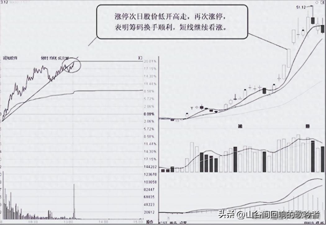 放量涨停后低开,看清主力是洗盘还是出货