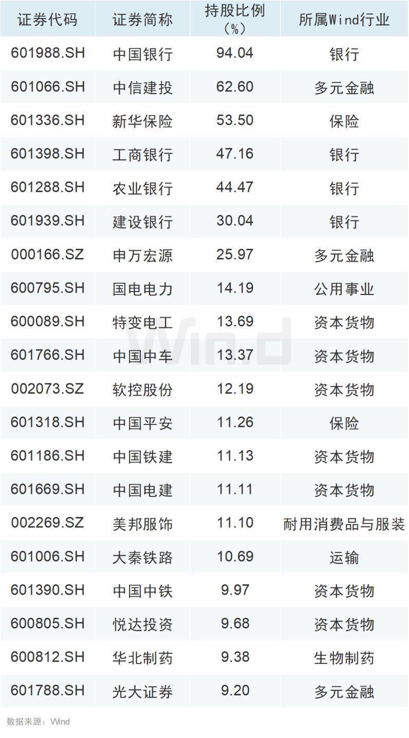 “国家队”最新持仓总市值2.4万亿,16只个股持仓比例超10%