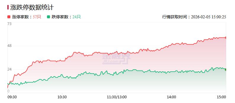 2月5日股市行情_推荐一两个股票_北证50指数跌幅