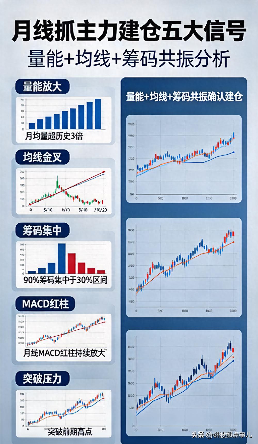 月线识破主力建仓,五大信号抓牛股