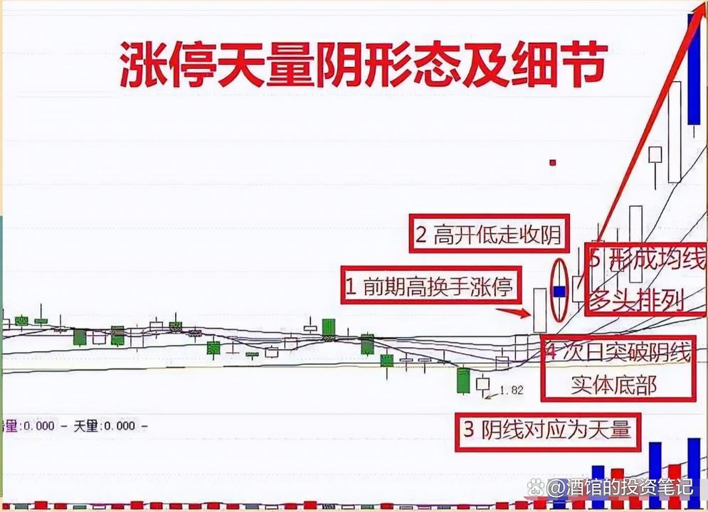 主力洗盘出货策略_涨停开盘放量阴线_涨停后放量阴线