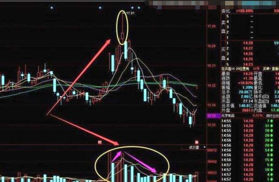 k线组合形态解析大全_逃顶K线形态_高位大阴线逃顶技巧