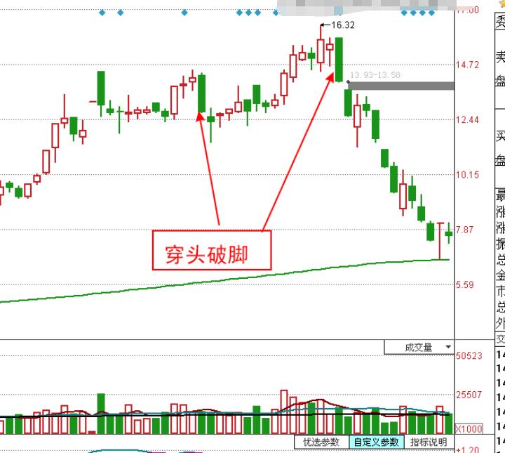 k线组合形态解析大全_高位大阴线逃顶技巧_逃顶K线形态