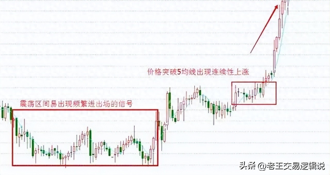 均线实战进阶多头排列识别_均线实战进阶识别起爆点_k线组合形态解析大全