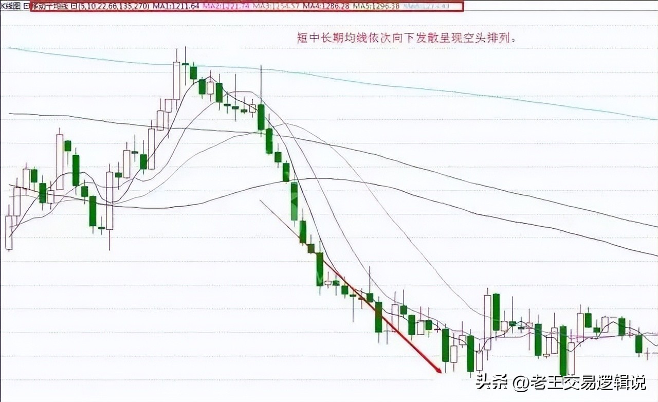 k线组合形态解析大全_均线实战进阶识别起爆点_均线实战进阶多头排列识别