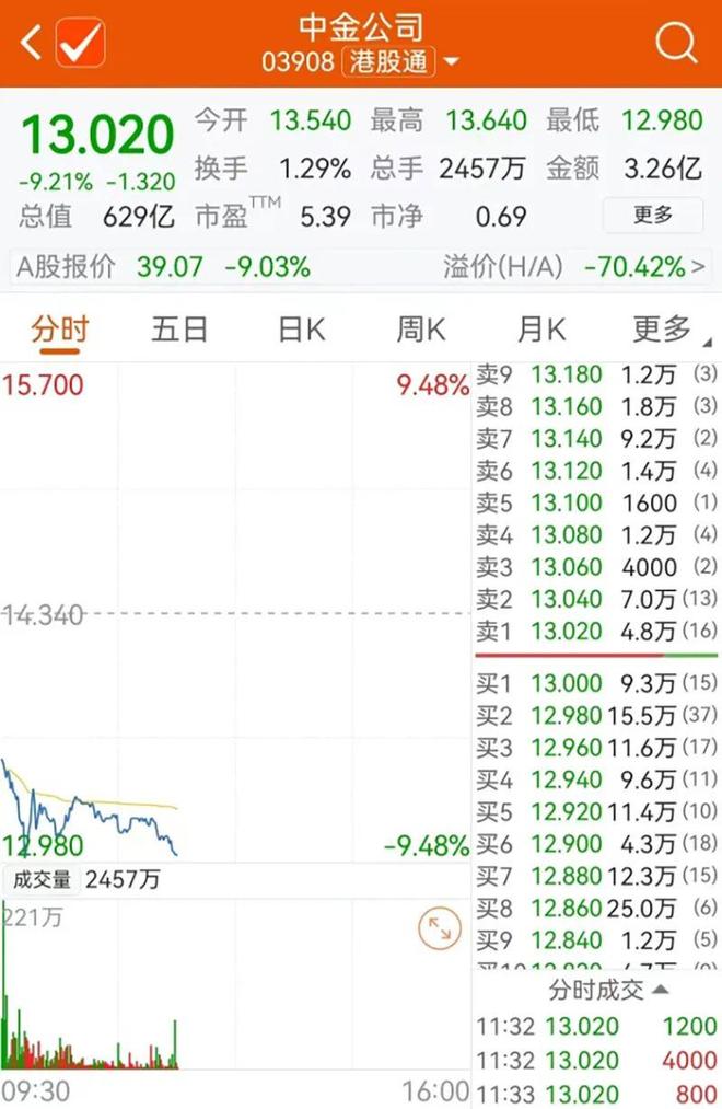 中金公司配股股价大跌_11月27日股市暴跌原因_A股市场早盘回调分析