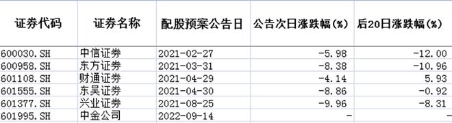 A股市场早盘回调分析_11月27日股市暴跌原因_中金公司配股股价大跌