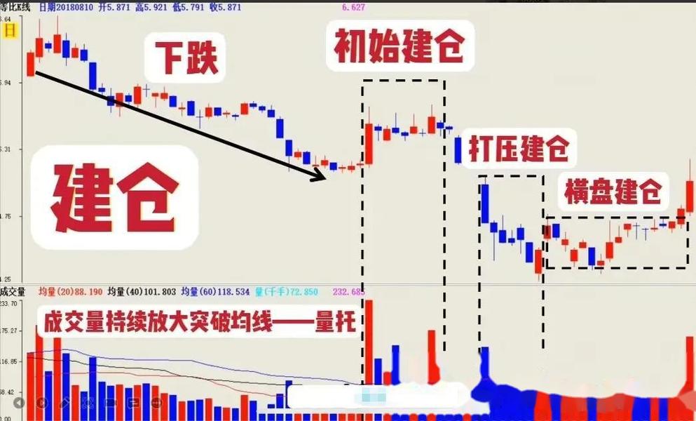 急速拉高建仓方式_主力机构建仓手法_股票建仓费用