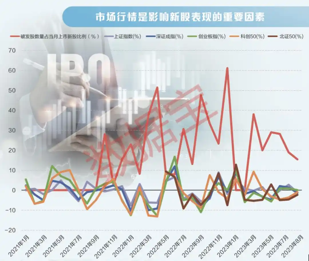 全面注册制新股表现_最近新股上市表现_注册制新股行业热度分析