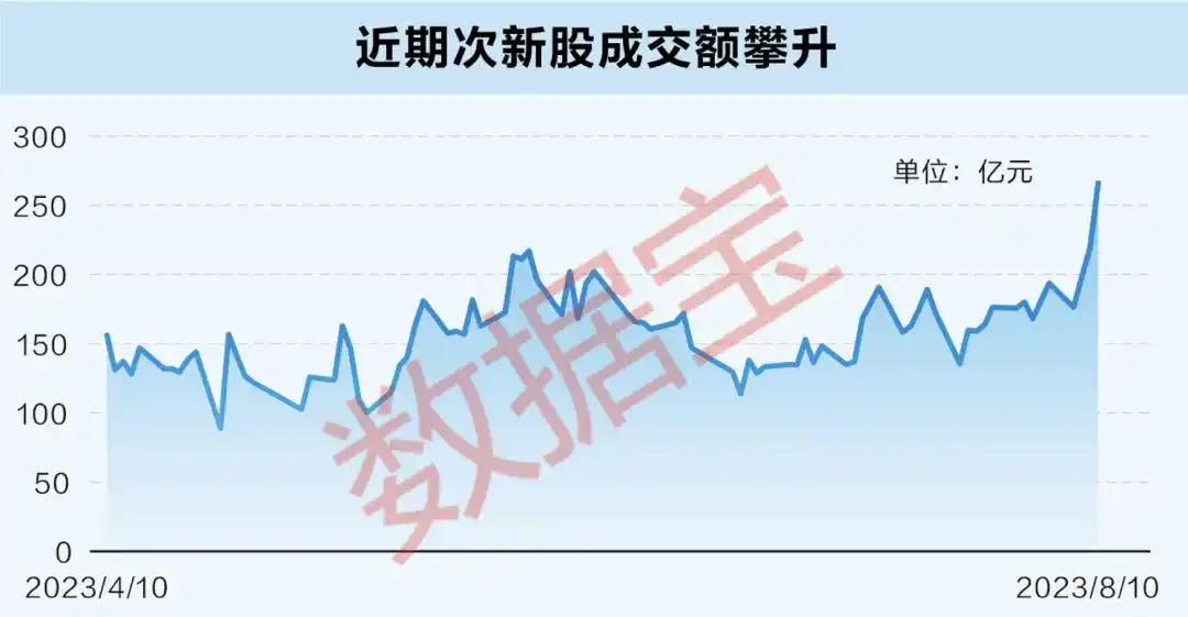 注册制新股行业热度分析_全面注册制新股表现_最近新股上市表现