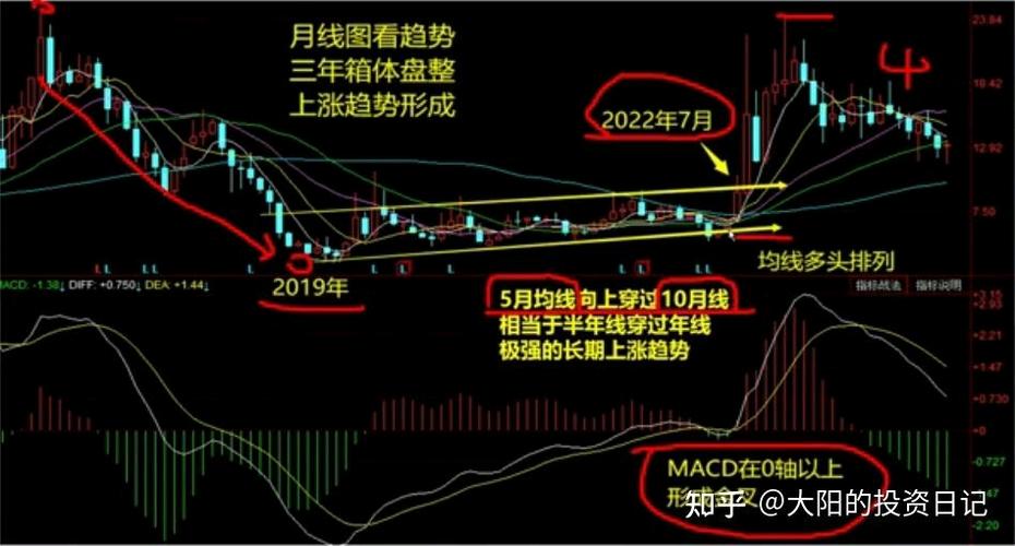 月线定性质周线等时机日线抓信号_股票三层滤网_月线长上影线