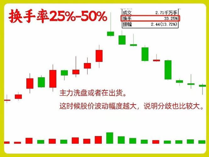 换手率指标解读_换手率计算方式_换手率大于2选股