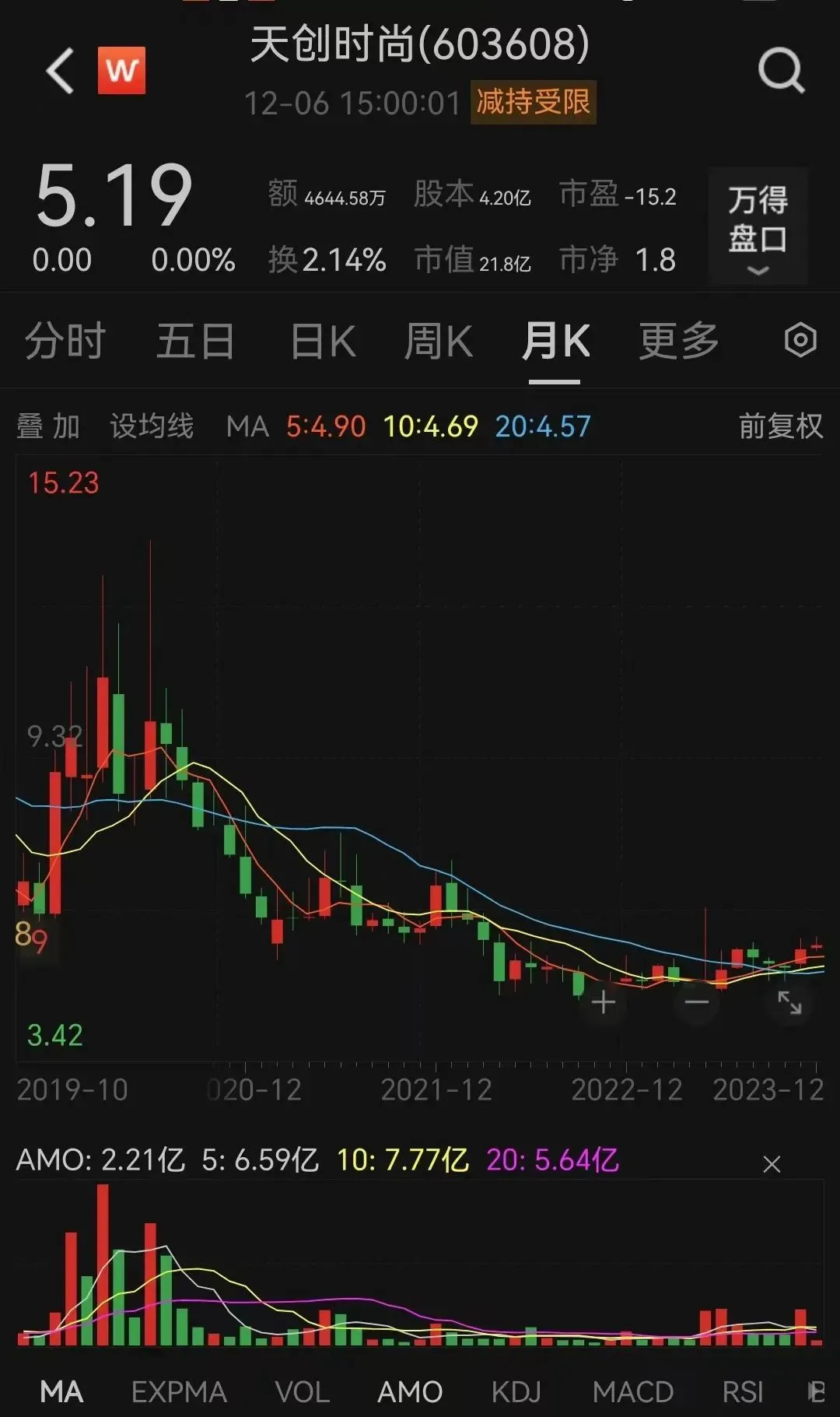 炒股票配资亏钱_天创时尚董事长配资炒股调查_天创时尚股价下跌原因分析