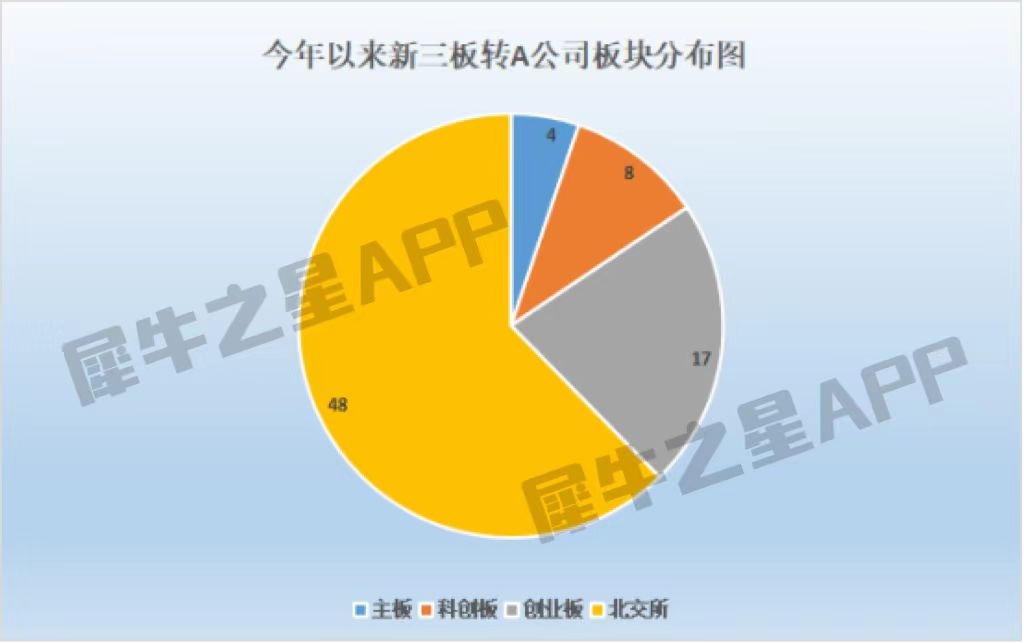 ipo与新三板的区别_新三板转板A股 北交所创业板科创板 77家转板企业表现