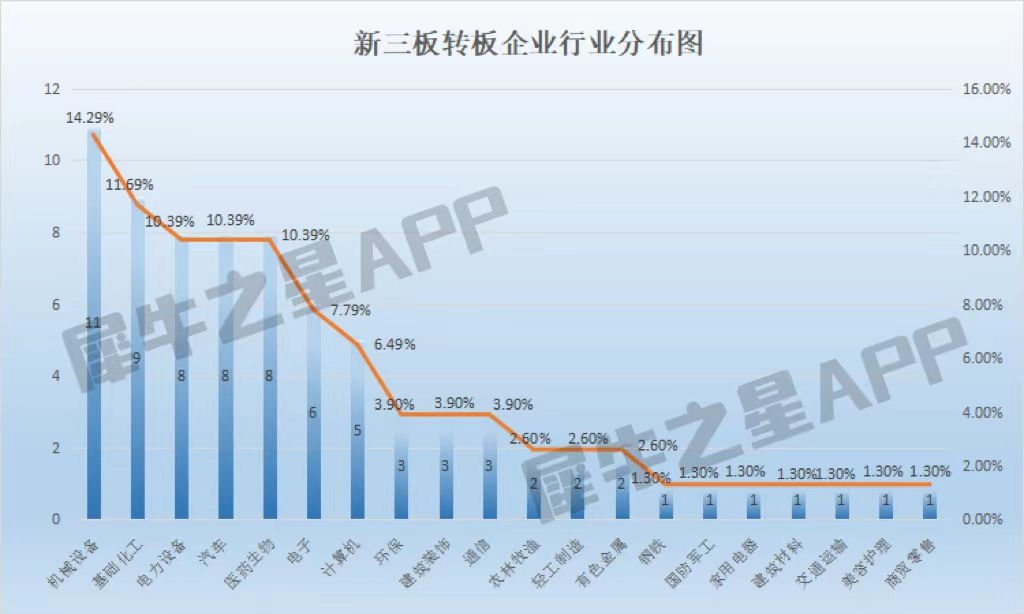 ipo与新三板的区别_新三板转板A股 北交所创业板科创板 77家转板企业表现