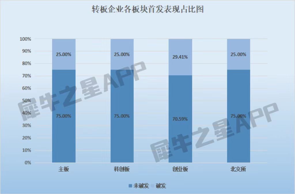 ipo与新三板的区别_新三板转板A股 北交所创业板科创板 77家转板企业表现