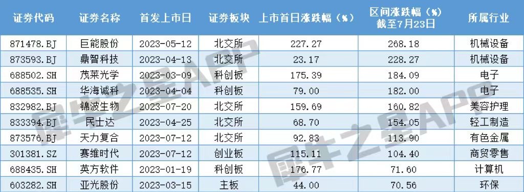 新三板转板A股 北交所创业板科创板 77家转板企业表现_ipo与新三板的区别