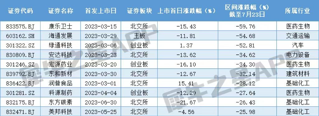 新三板转板A股 北交所创业板科创板 77家转板企业表现_ipo与新三板的区别