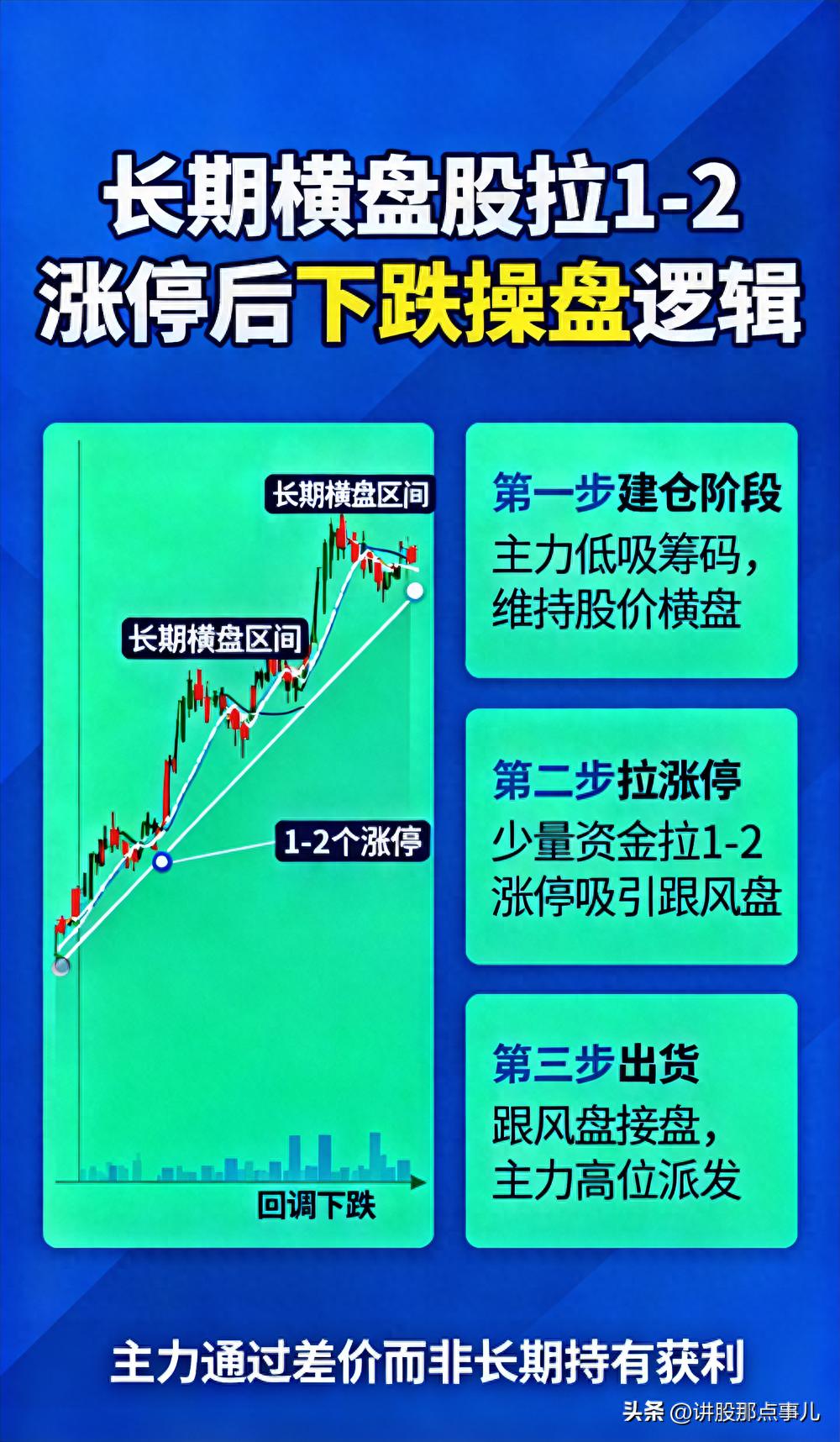 横盘股拉涨停后下跌原因_股票拉涨停要多少钱_主力试盘探压操盘逻辑