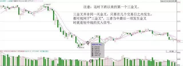 三金叉缺点_均线均量线MACD金叉_三金叉共振战法