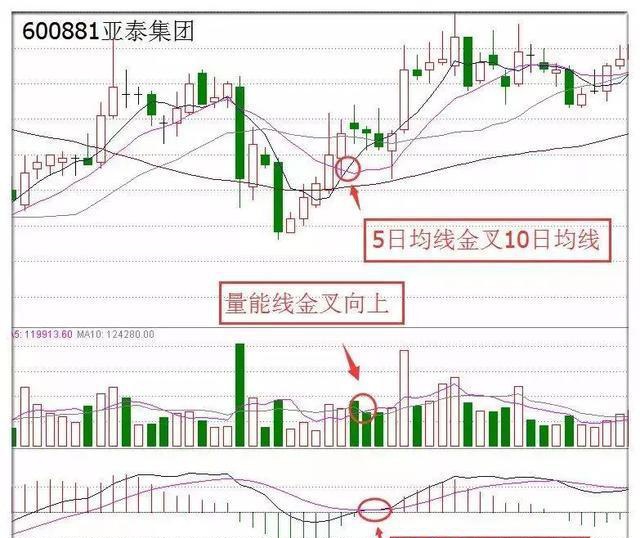 三金叉共振战法_三金叉缺点_均线均量线MACD金叉