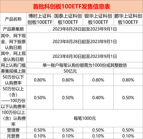 上证科创100ETF_科创100指数投资价值_基金超额收益排行榜