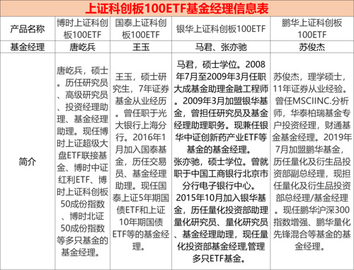 科创100指数投资价值_上证科创100ETF_基金超额收益排行榜