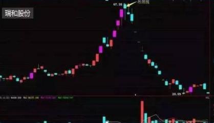 卖出技巧_吊颈线放天量如何操作_天量阴线卖出信号