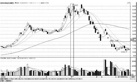 卖出技巧_吊颈线放天量如何操作_天量阴线卖出信号