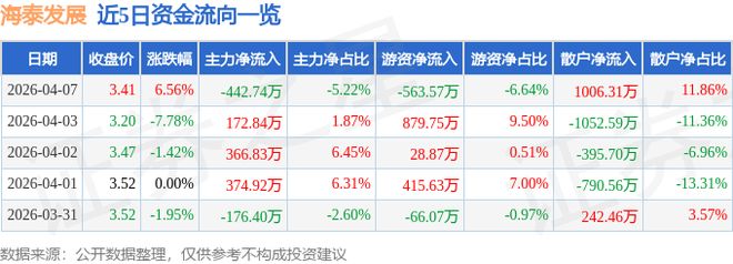 海泰发展股票分析_海泰发展资金流向明细_海泰发展2026