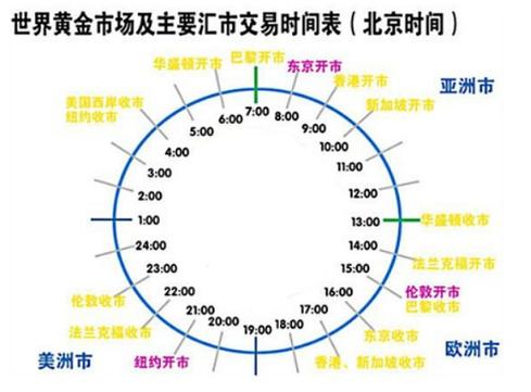 现货黄金入市时机_黄金开盘收盘时间_全球现货黄金交易时间