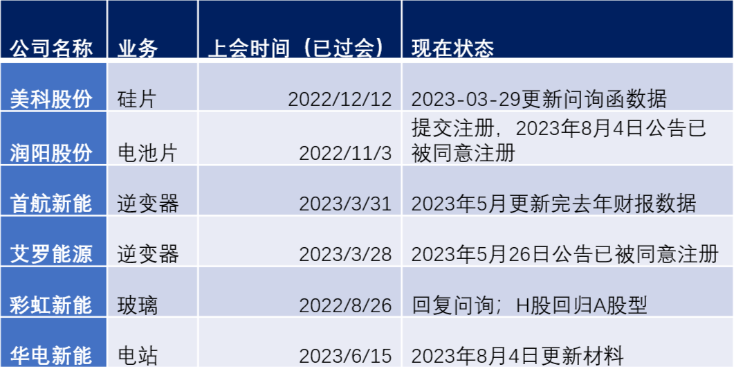 光伏企业排队时间延长_拟上市光伏企业IPO收紧影响_ipo排队已受理到上市需要多久