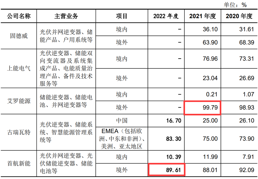 ipo排队已受理到上市需要多久_光伏企业排队时间延长_拟上市光伏企业IPO收紧影响