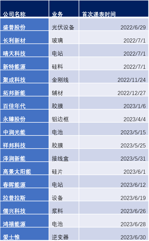 拟上市光伏企业IPO收紧影响_光伏企业排队时间延长_ipo排队已受理到上市需要多久