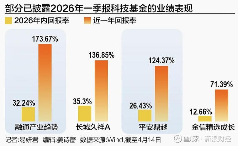 8月基金超额收益排行榜出炉，科技基金领涨，分散配置也能赚翻