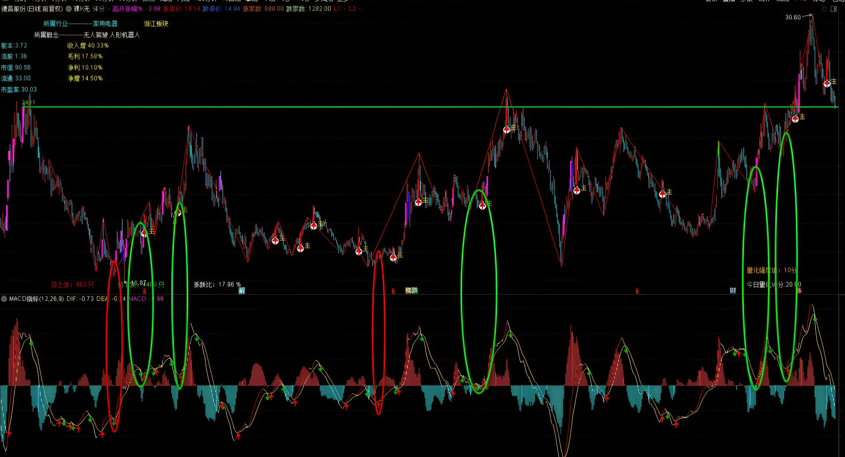 通达信MACD选股方法大揭秘，含主升浪形态筛选及操作要点