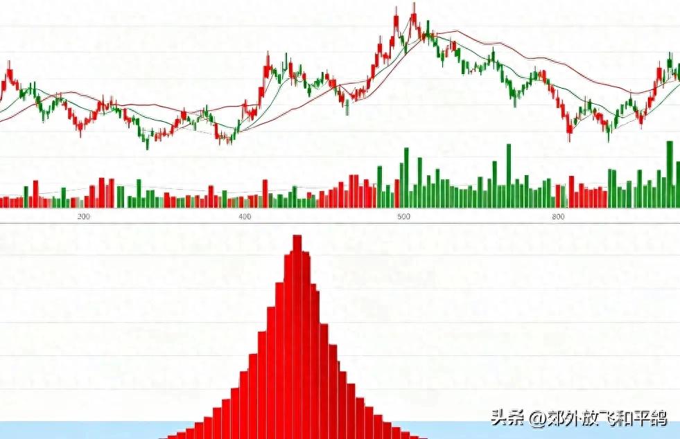 看透筹码峰，抓住股票起涨点
