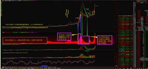 看懂主力资金流向，轻松判断买卖点