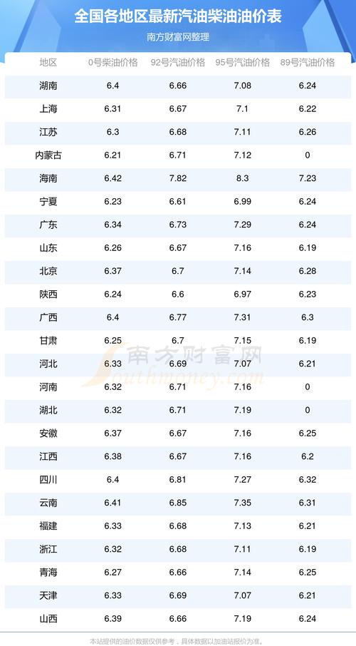 多地油品升级情况：北京上海实施国四、五标准，多省有计划
