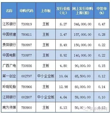 中签新股盈利分析_微光股份中签率_新股中签涨停数