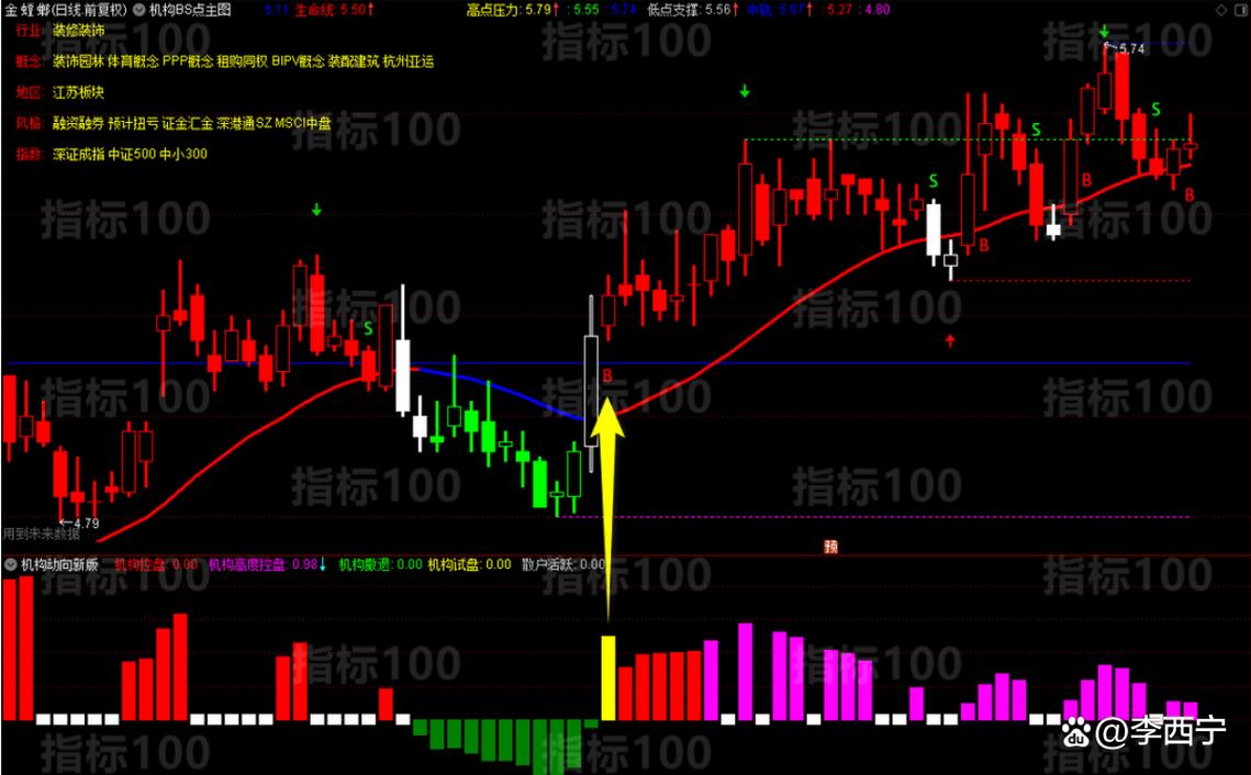 通达信筹码峰指标公式_筹码集中度分析_筹码分布图解读