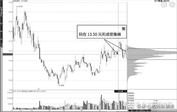 低位高集中度单峰密集_通达信筹码峰指标公式_90%筹码集中度
