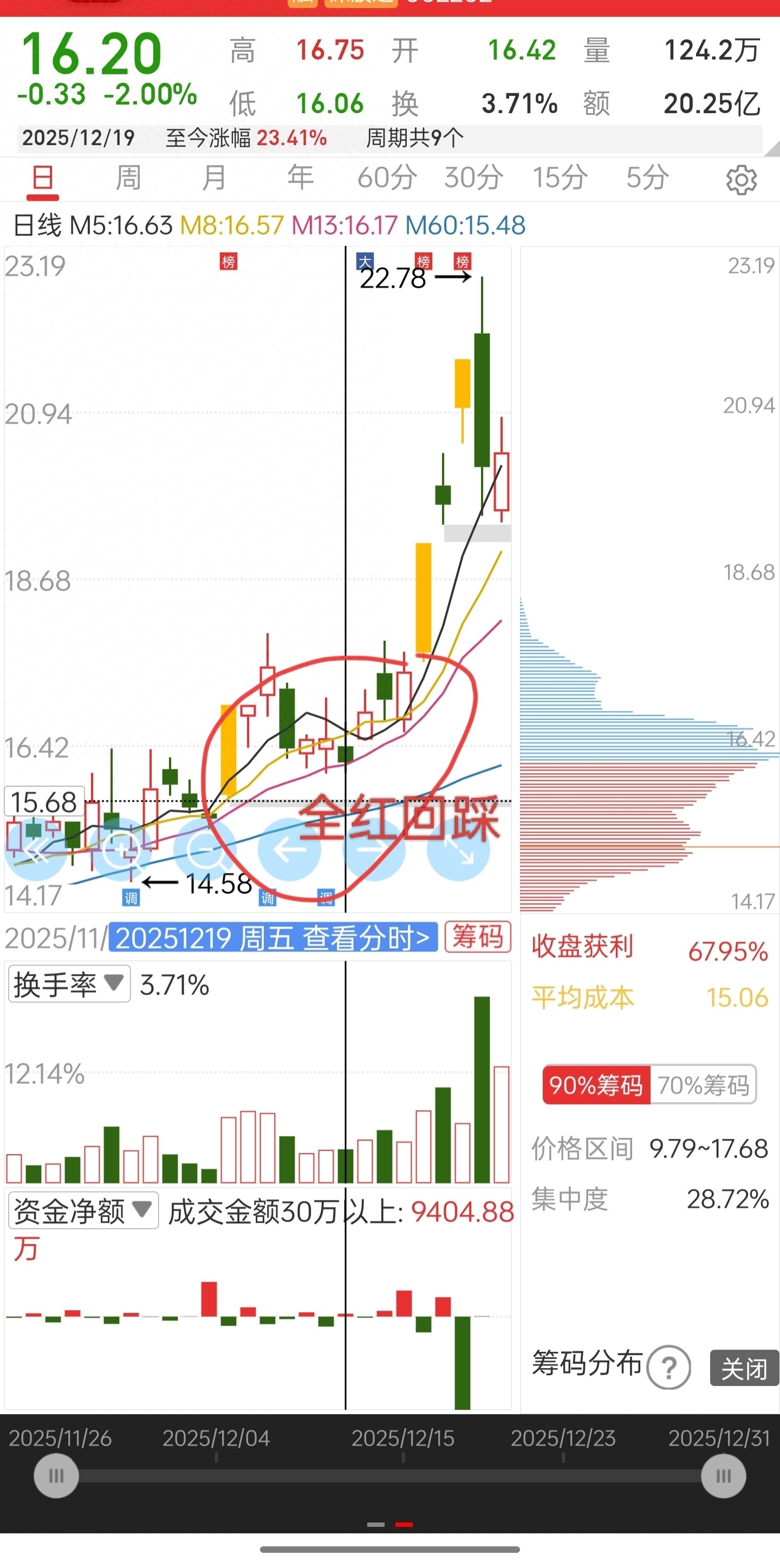 通达信筹码峰指标公式：一眼看穿主力真实意图，散户买卖不再被割韭菜